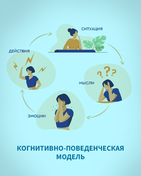Когнитивно-поведенческая модель (инфографика)